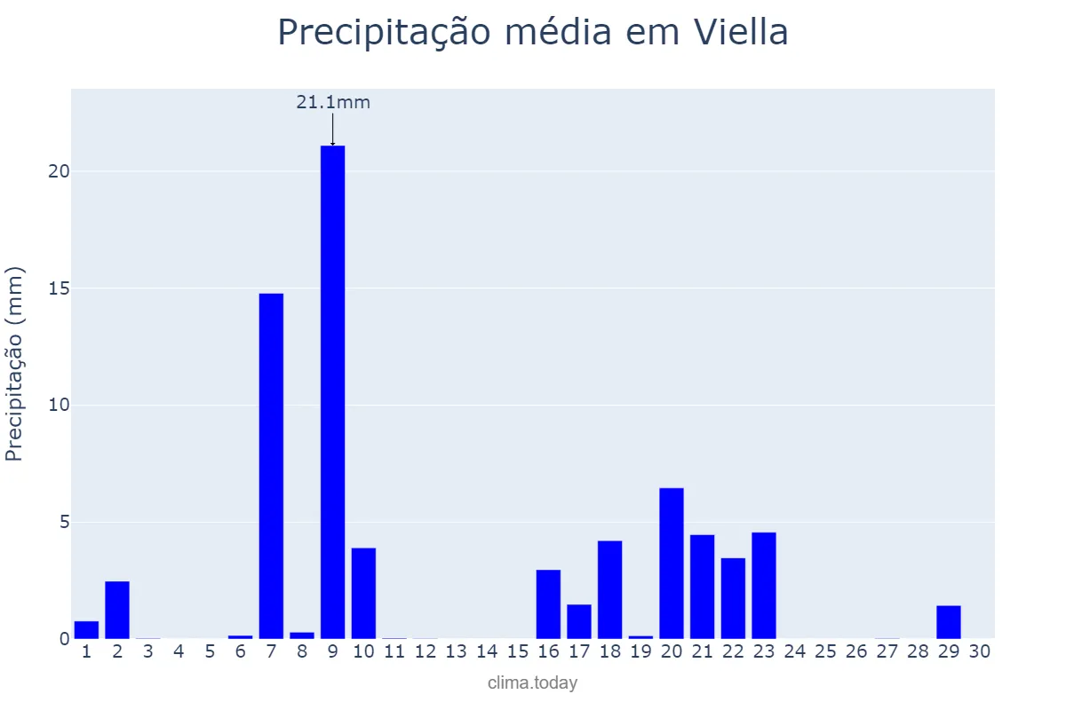 Precipitação em setembro em Viella, Catalonia, ES