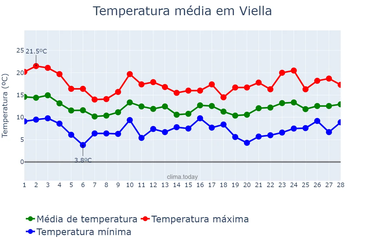 Temperatura em fevereiro em Viella, Catalonia, ES