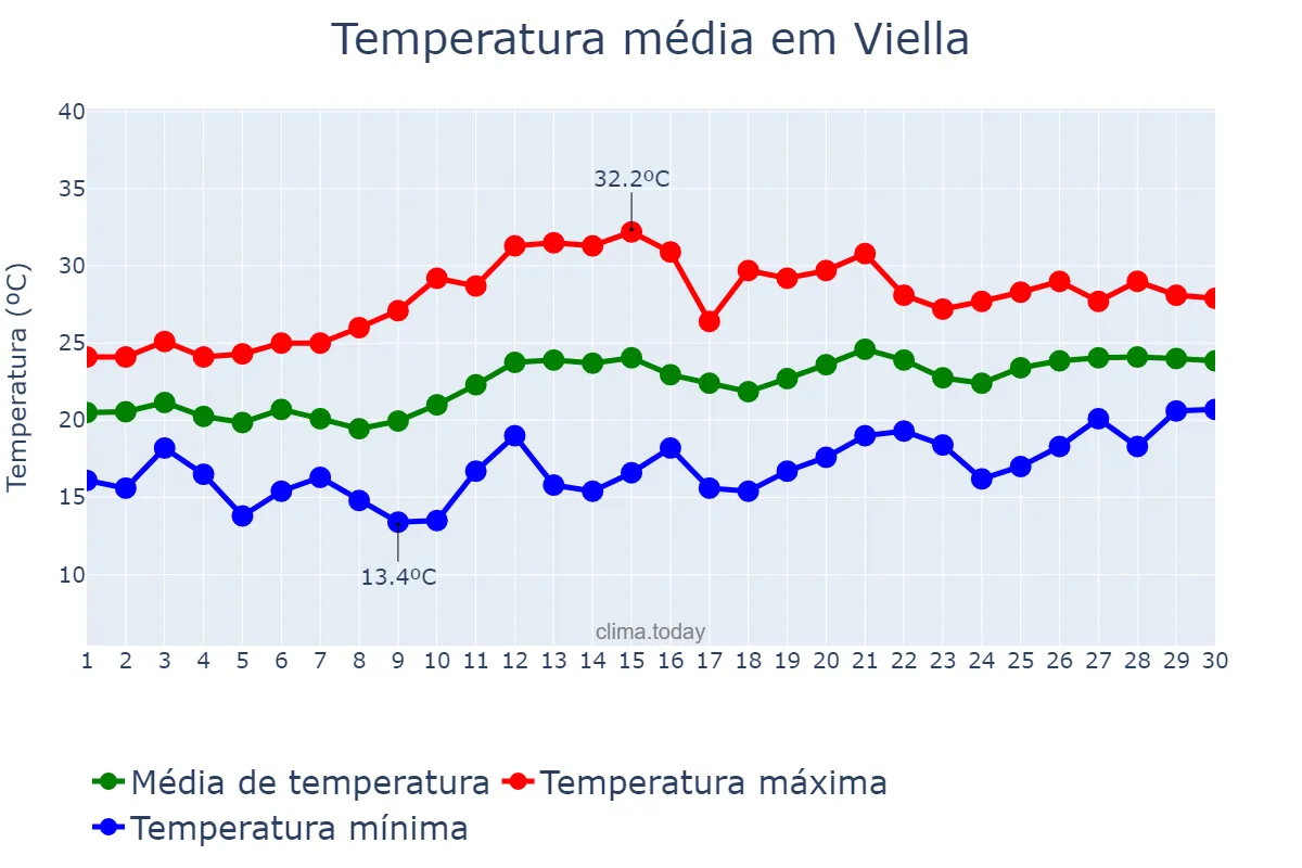 Temperatura em junho em Viella, Catalonia, ES