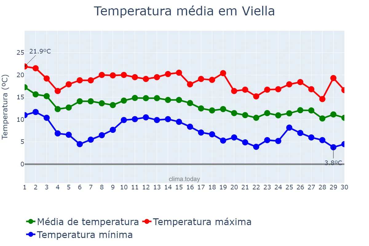 Temperatura em novembro em Viella, Catalonia, ES