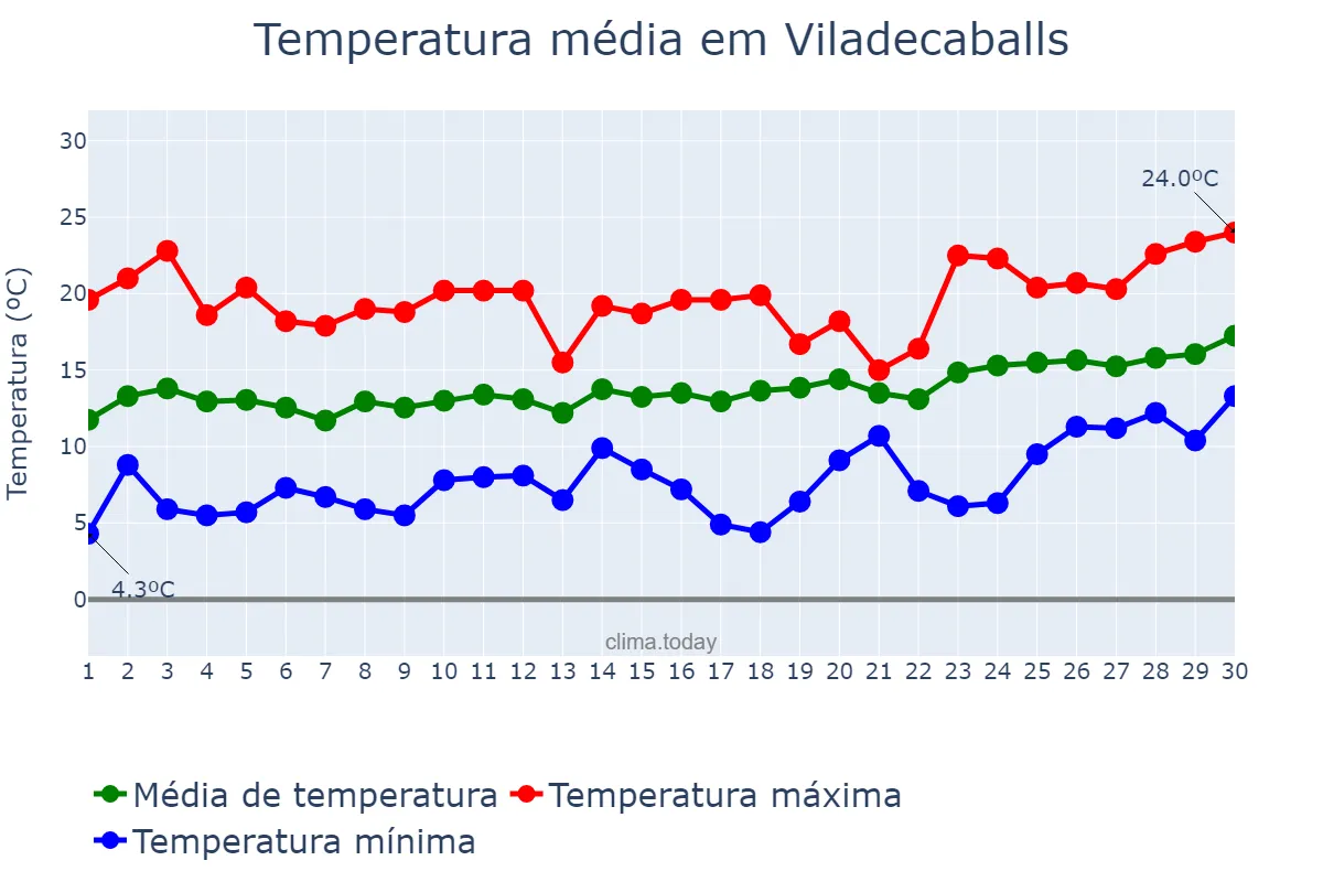Temperatura em abril em Viladecaballs, Catalonia, ES