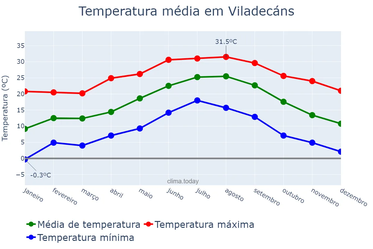 Temperatura anual em Viladecáns, Catalonia, ES