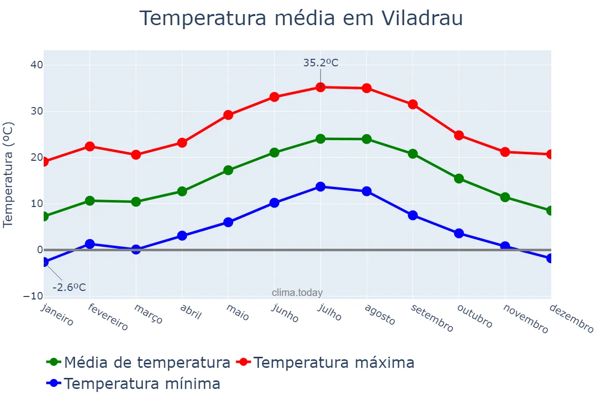 Temperatura anual em Viladrau, Catalonia, ES