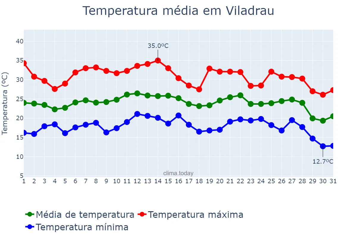 Temperatura em agosto em Viladrau, Catalonia, ES