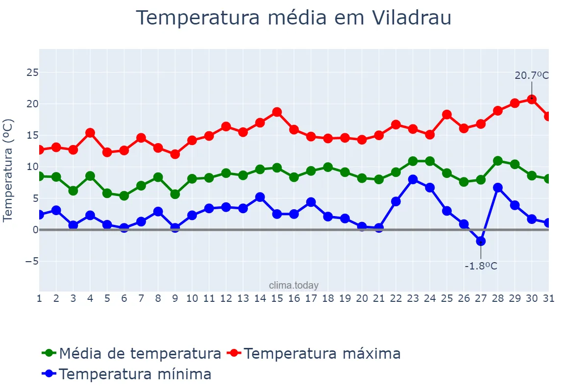 Temperatura em dezembro em Viladrau, Catalonia, ES