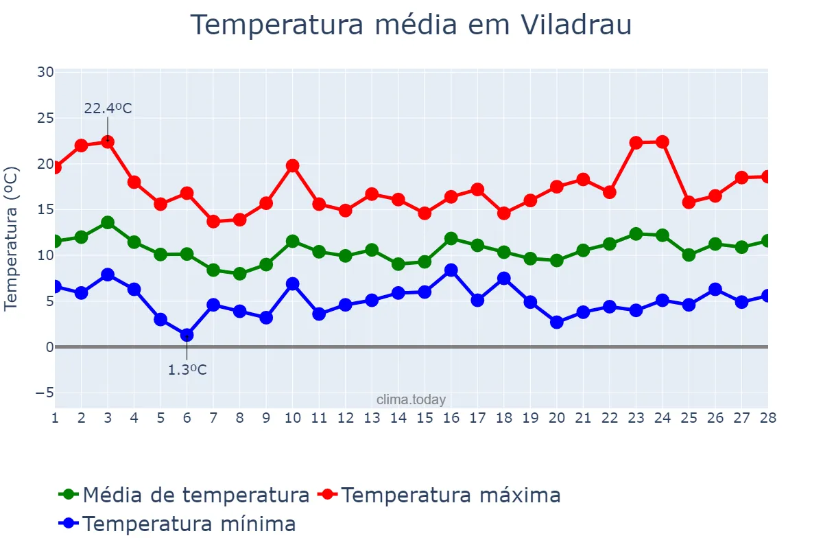 Temperatura em fevereiro em Viladrau, Catalonia, ES