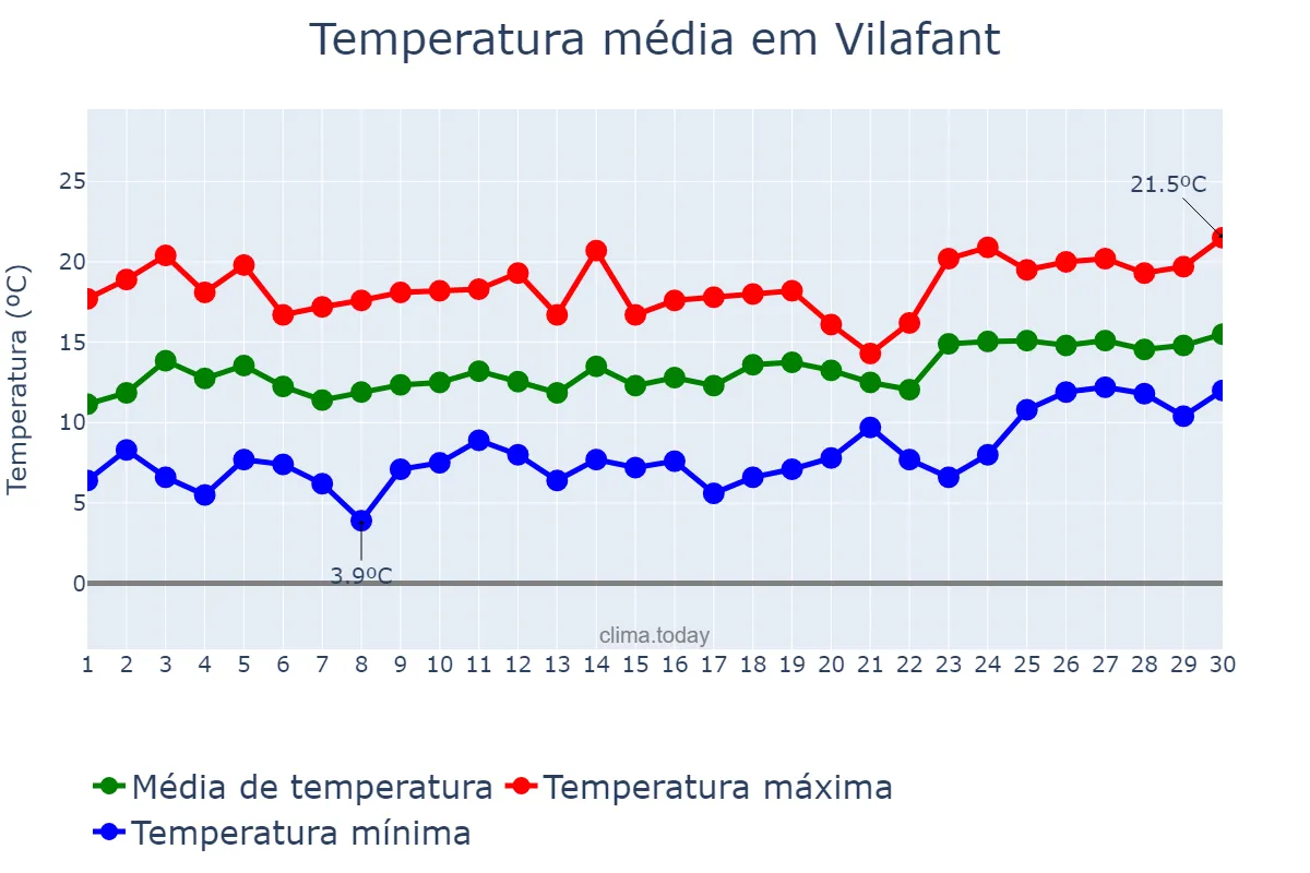 Temperatura em abril em Vilafant, Catalonia, ES