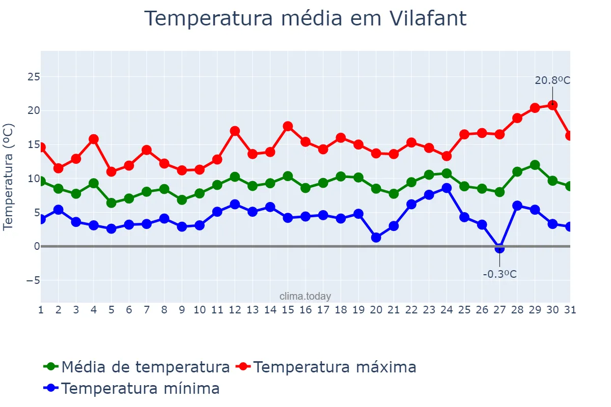 Temperatura em dezembro em Vilafant, Catalonia, ES