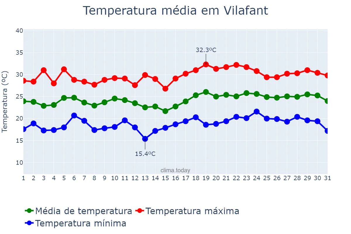 Temperatura em julho em Vilafant, Catalonia, ES