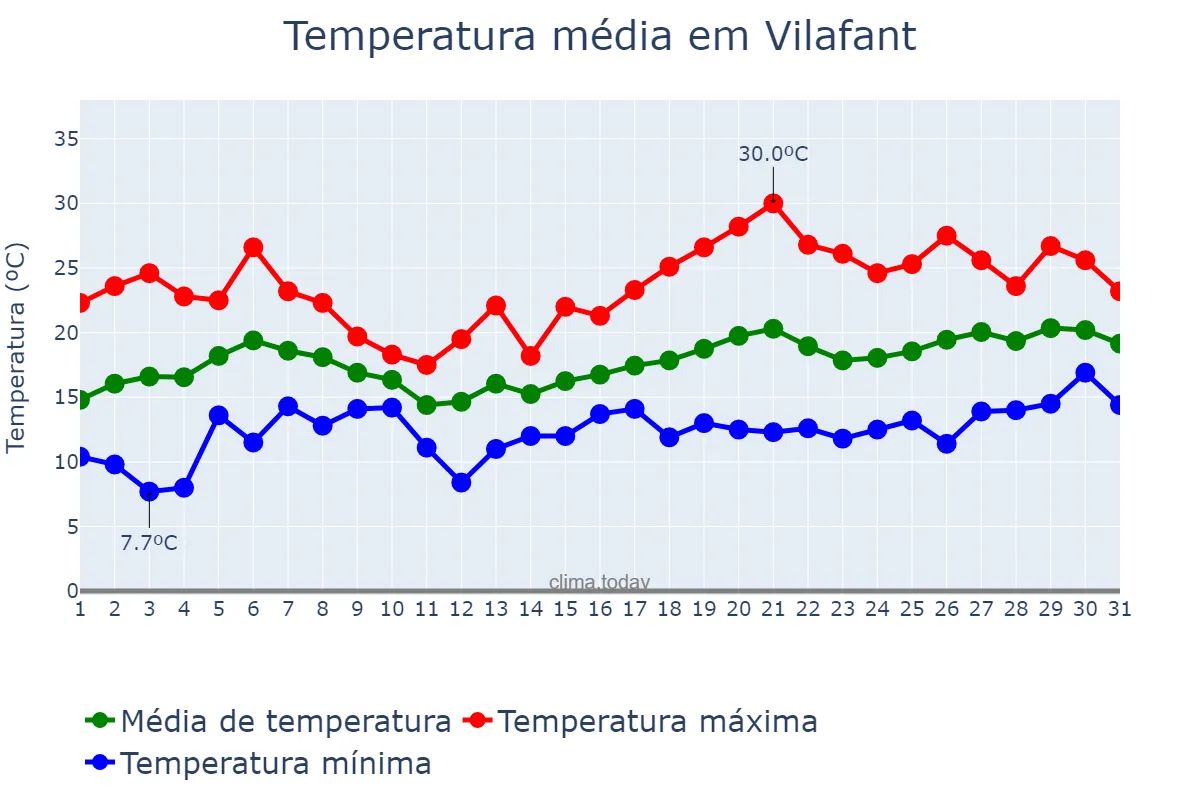 Temperatura em maio em Vilafant, Catalonia, ES