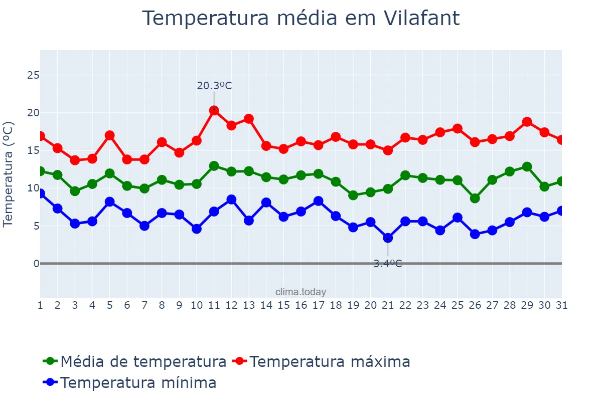 Temperatura em marco em Vilafant, Catalonia, ES