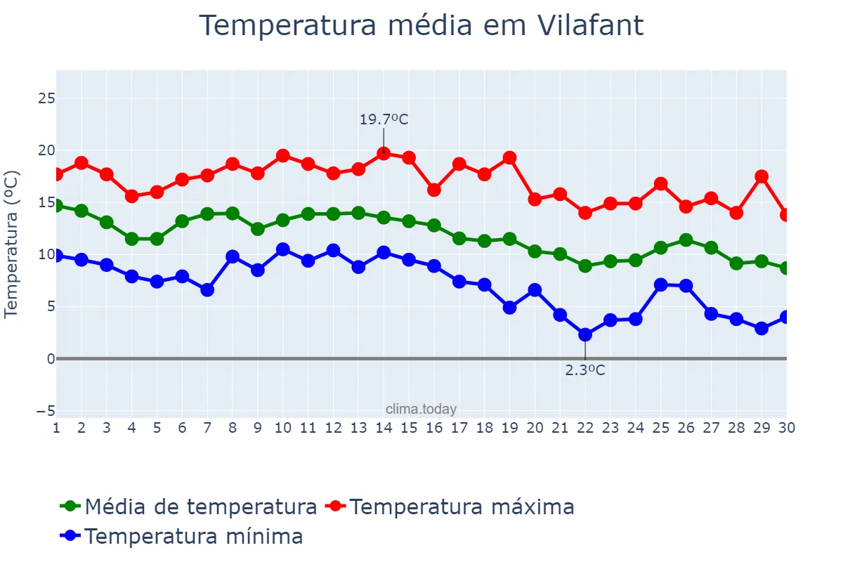 Temperatura em novembro em Vilafant, Catalonia, ES