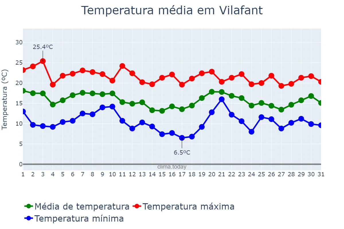 Temperatura em outubro em Vilafant, Catalonia, ES