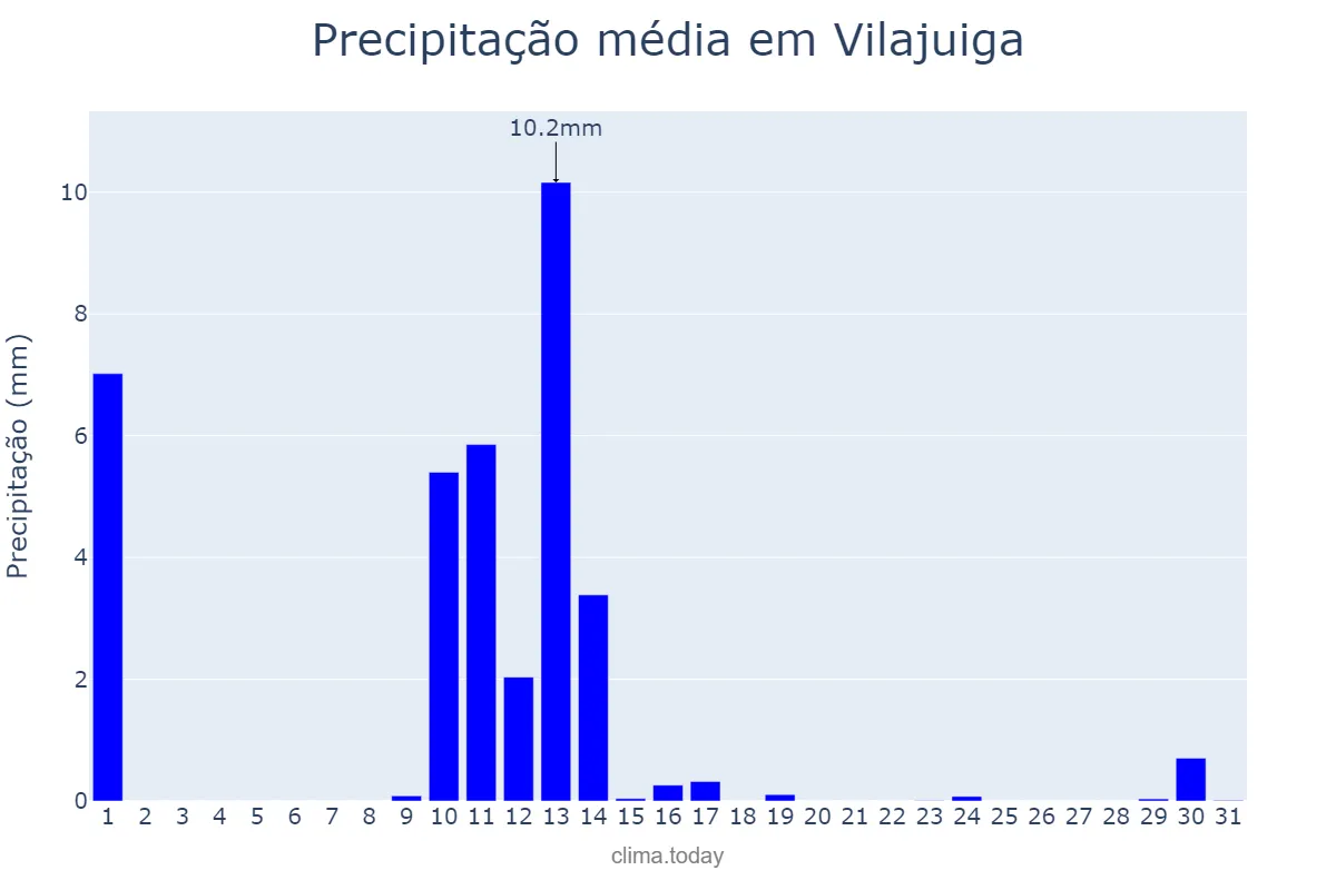 Precipitação em maio em Vilajuiga, Catalonia, ES