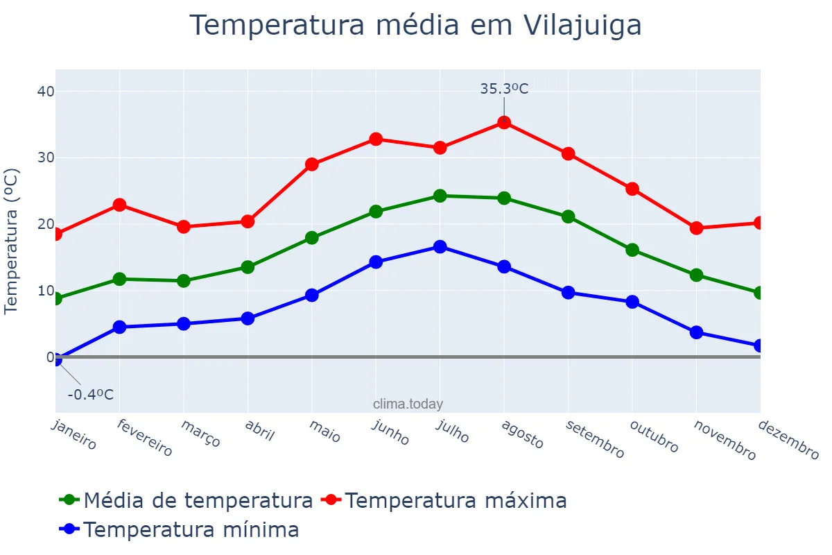 Temperatura anual em Vilajuiga, Catalonia, ES