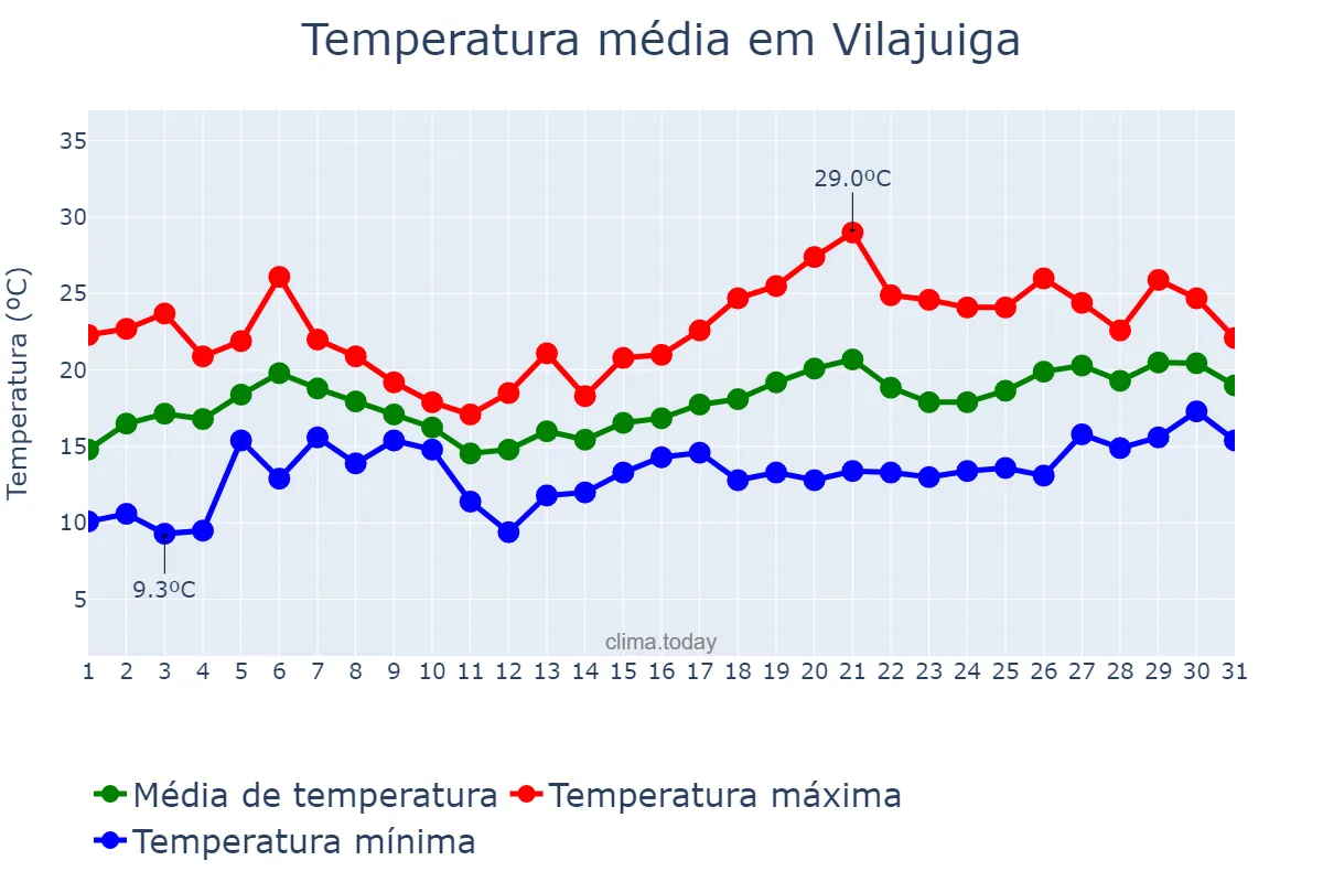 Temperatura em maio em Vilajuiga, Catalonia, ES