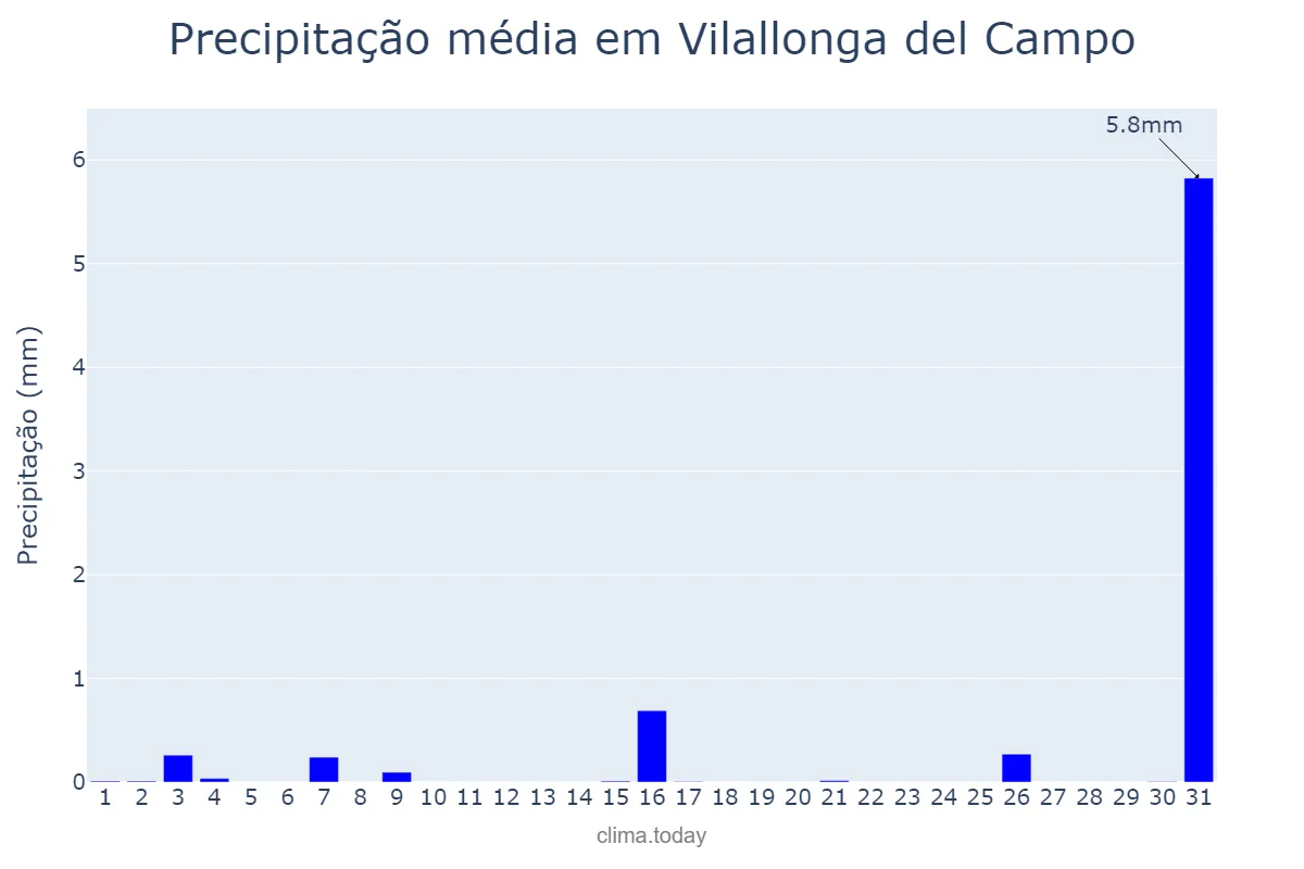 Precipitação em julho em Vilallonga del Campo, Catalonia, ES