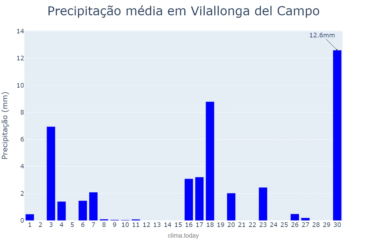 Precipitação em junho em Vilallonga del Campo, Catalonia, ES