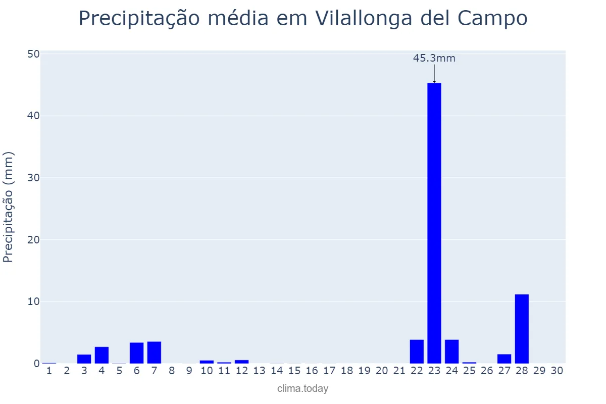 Precipitação em novembro em Vilallonga del Campo, Catalonia, ES