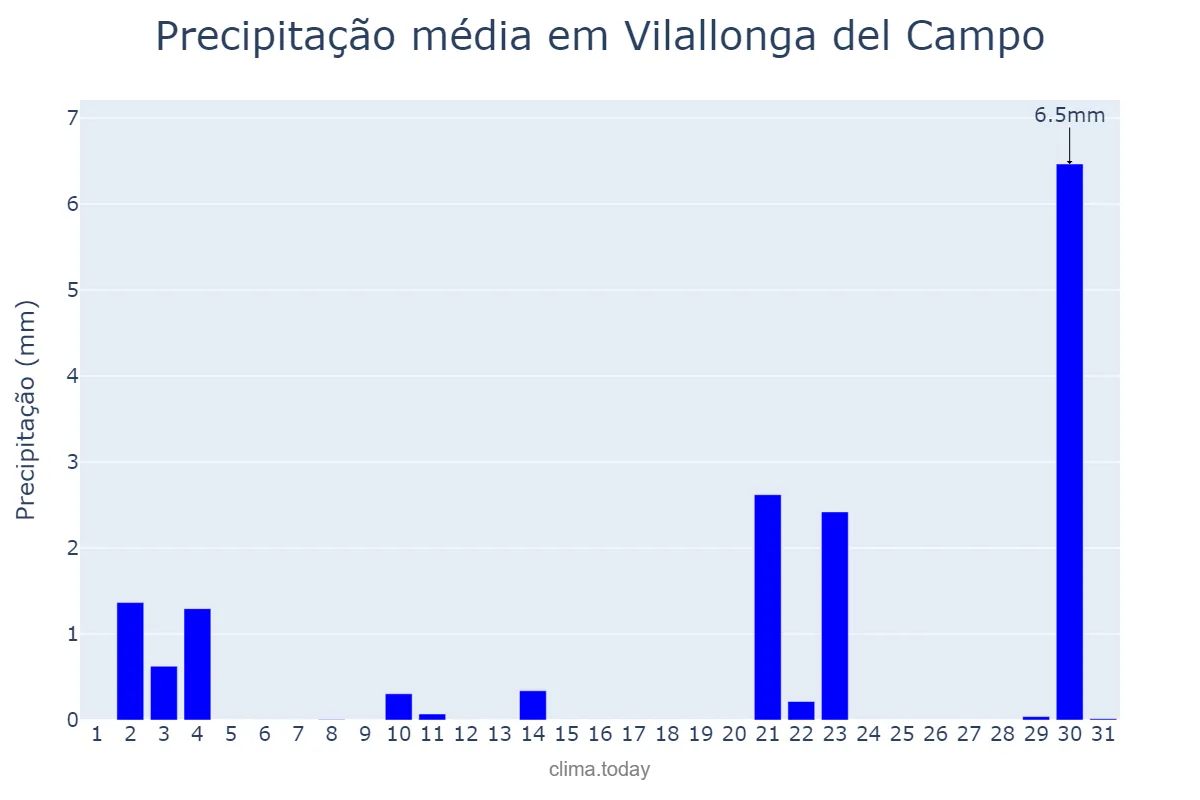 Precipitação em outubro em Vilallonga del Campo, Catalonia, ES