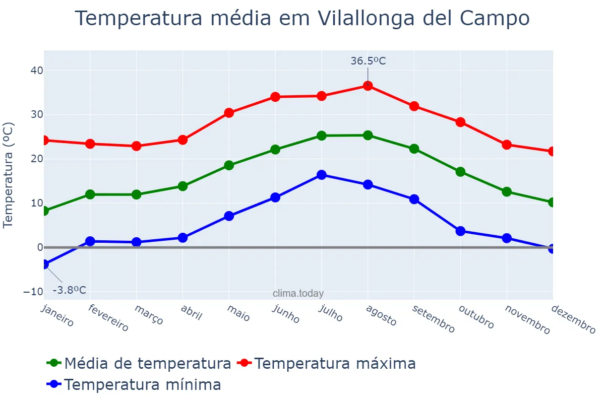 Temperatura anual em Vilallonga del Campo, Catalonia, ES