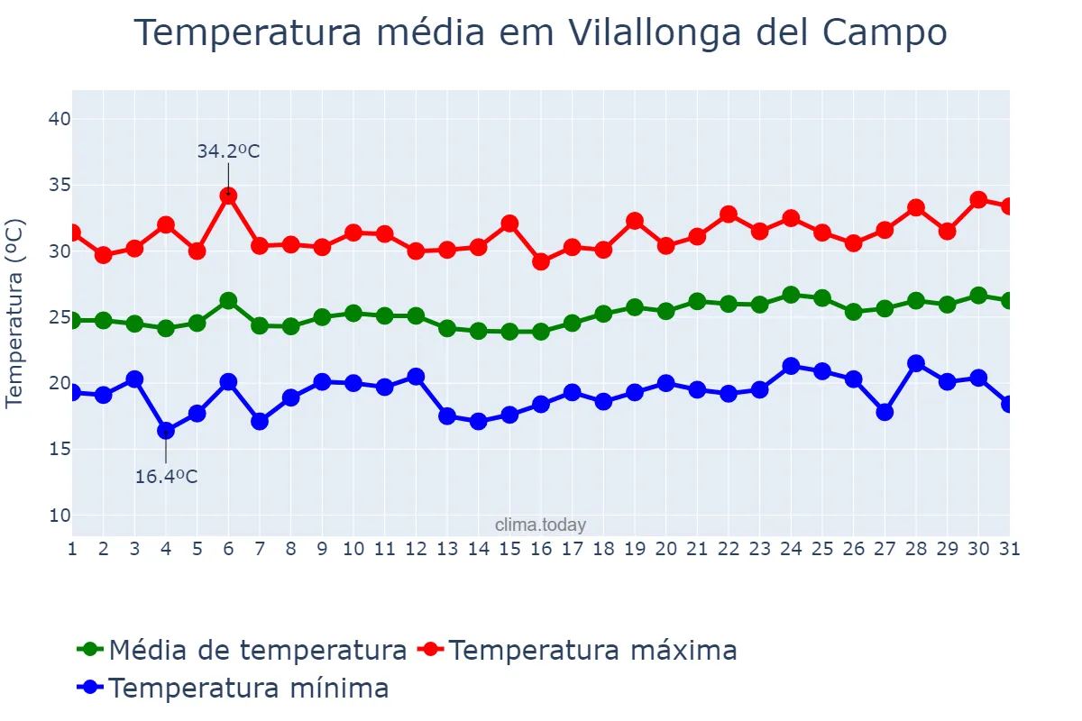 Temperatura em julho em Vilallonga del Campo, Catalonia, ES