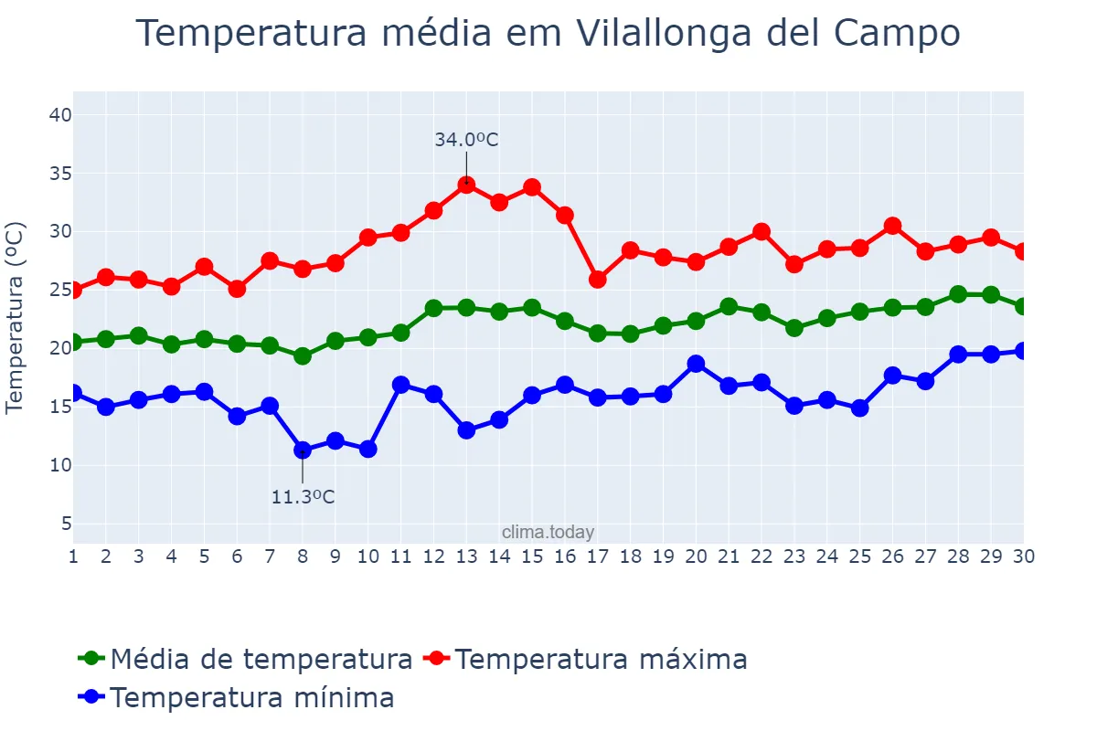 Temperatura em junho em Vilallonga del Campo, Catalonia, ES