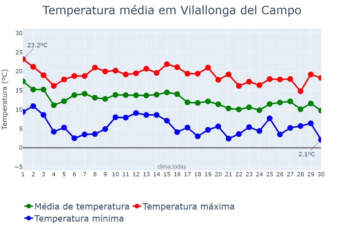 Temperatura em novembro em Vilallonga del Campo, Catalonia, ES