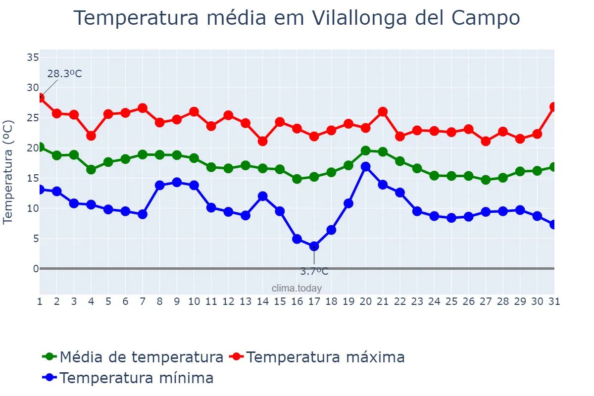 Temperatura em outubro em Vilallonga del Campo, Catalonia, ES