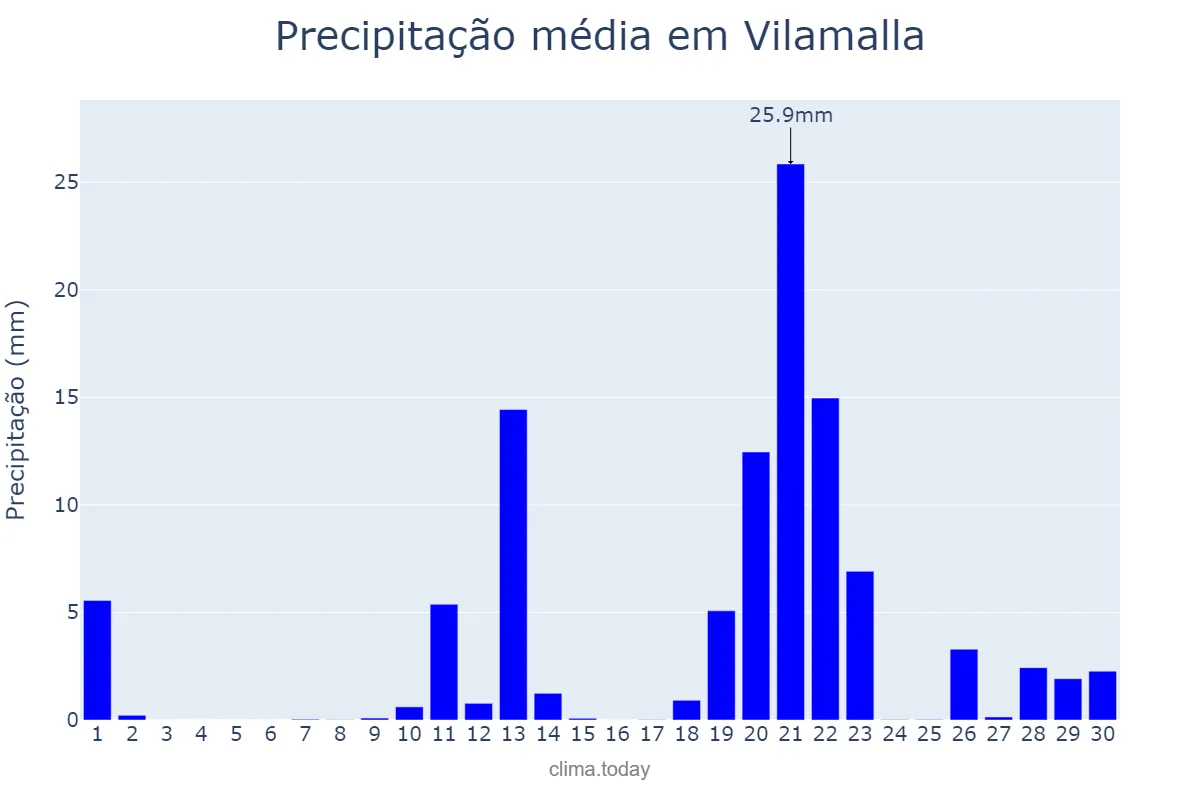 Precipitação em abril em Vilamalla, Catalonia, ES