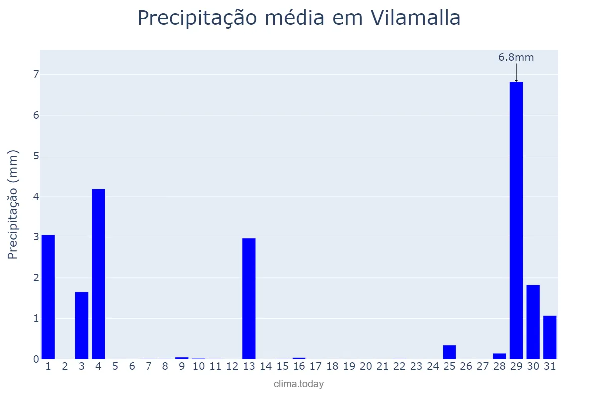 Precipitação em agosto em Vilamalla, Catalonia, ES