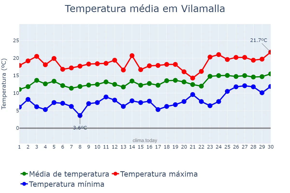 Temperatura em abril em Vilamalla, Catalonia, ES