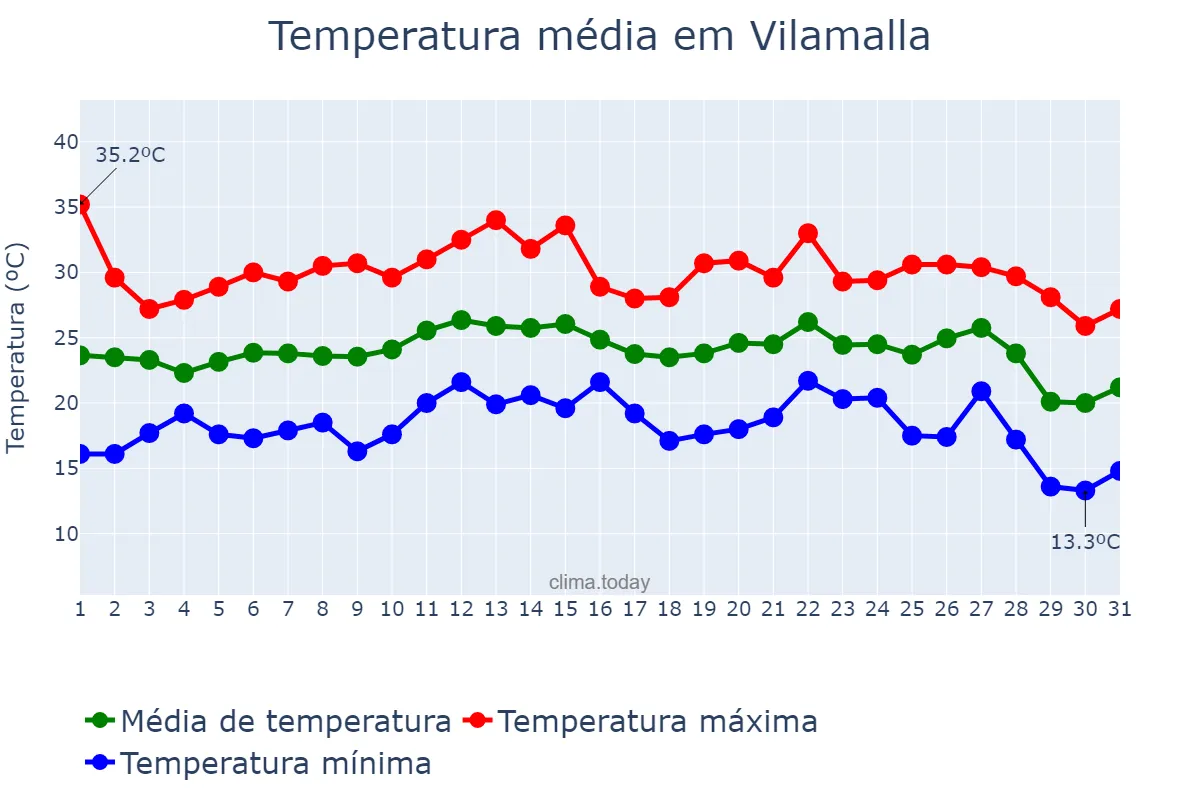 Temperatura em agosto em Vilamalla, Catalonia, ES