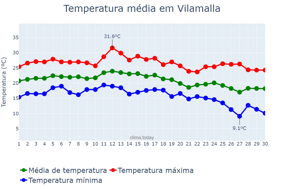Temperatura em setembro em Vilamalla, Catalonia, ES