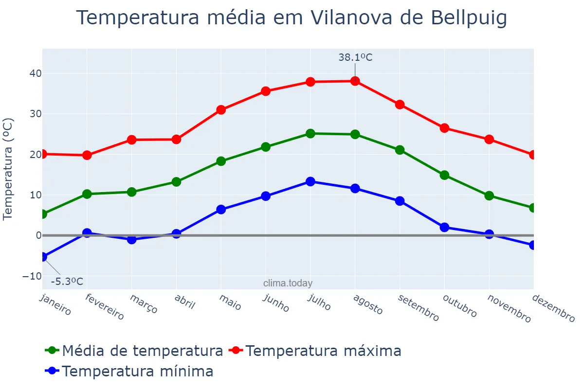 Temperatura anual em Vilanova de Bellpuig, Catalonia, ES