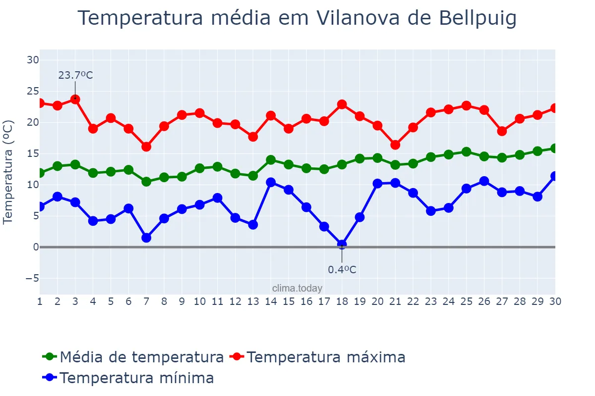 Temperatura em abril em Vilanova de Bellpuig, Catalonia, ES