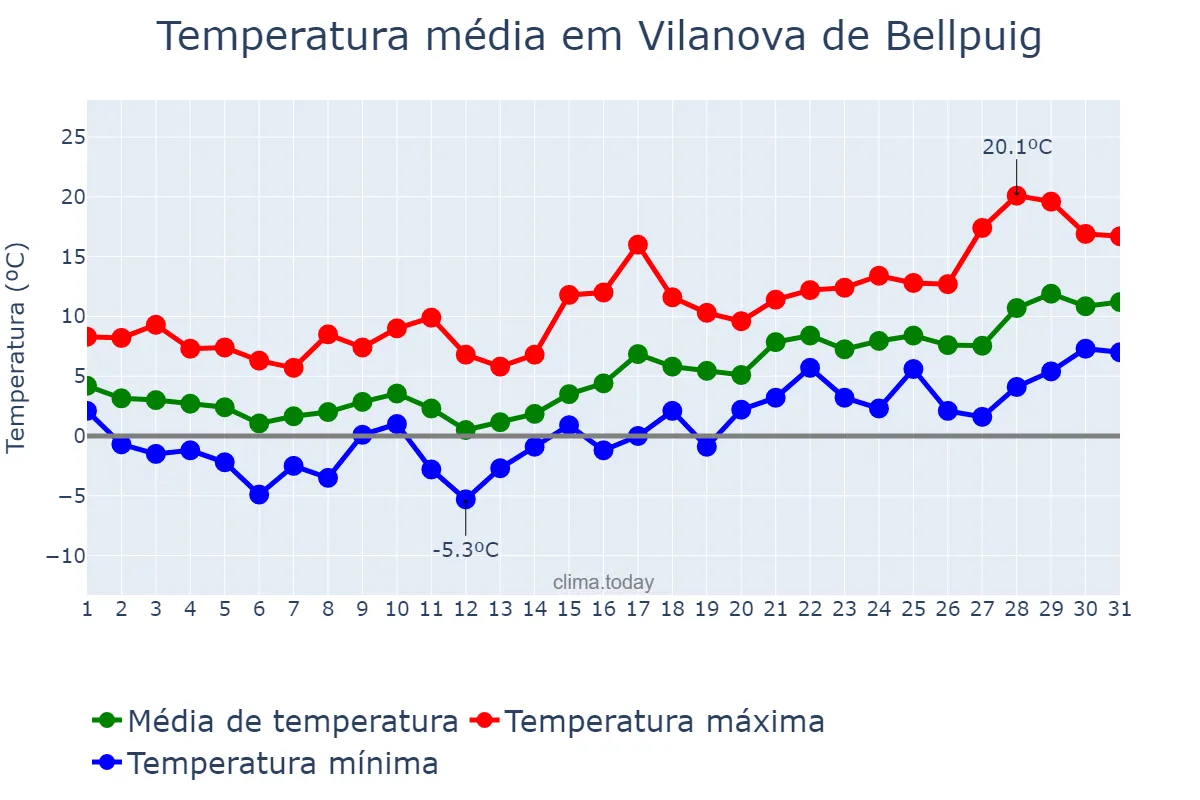 Temperatura em janeiro em Vilanova de Bellpuig, Catalonia, ES
