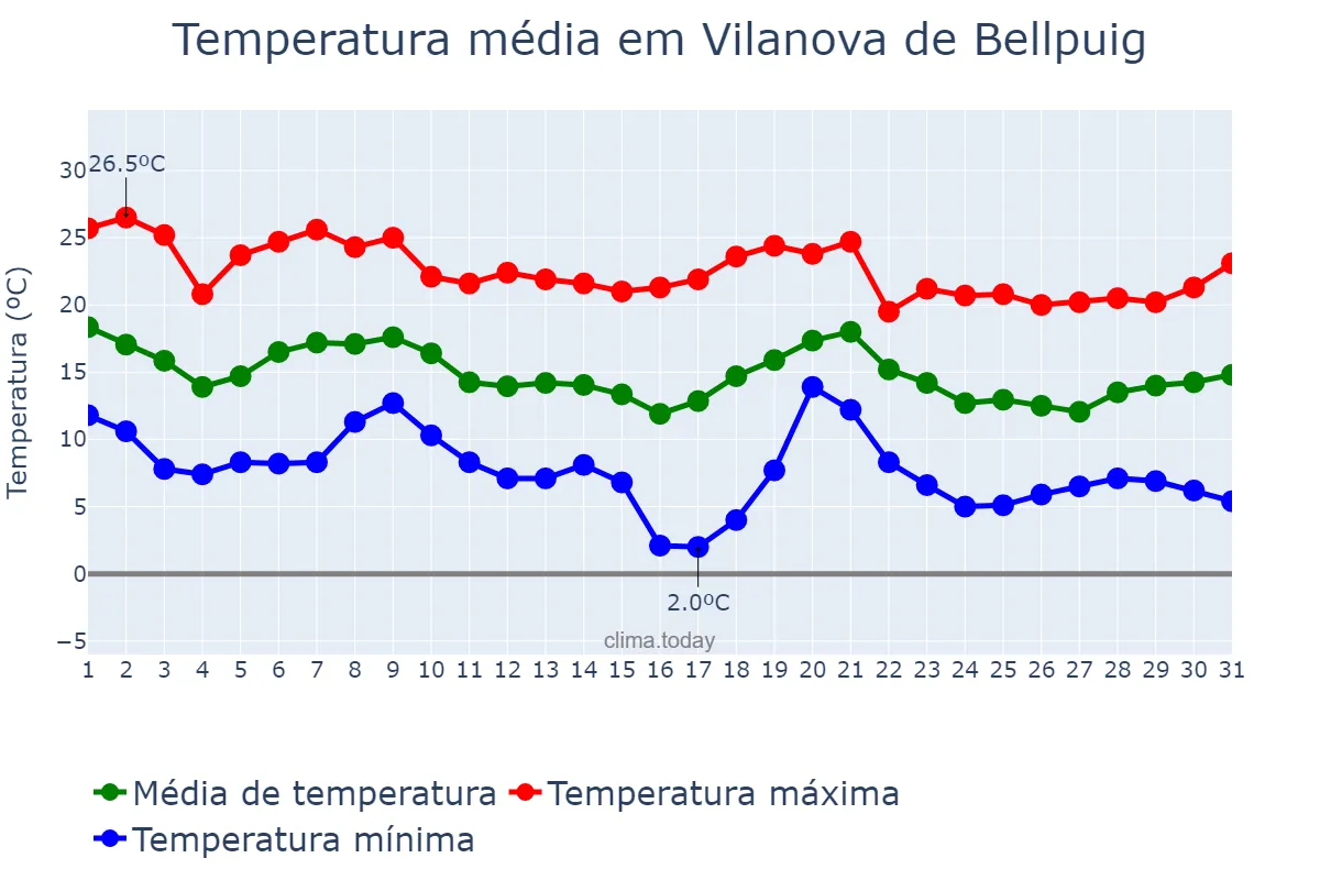 Temperatura em outubro em Vilanova de Bellpuig, Catalonia, ES