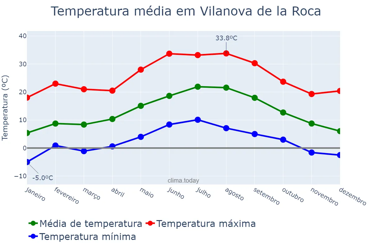 Temperatura anual em Vilanova de la Roca, Catalonia, ES