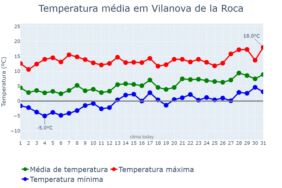 Temperatura em janeiro em Vilanova de la Roca, Catalonia, ES