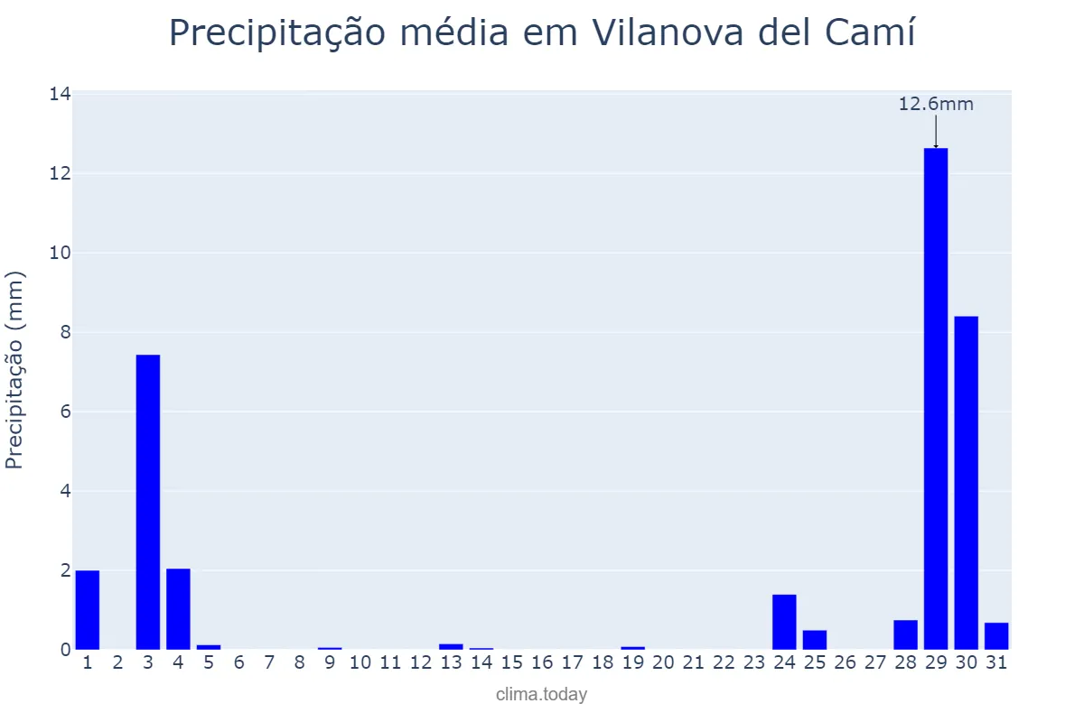 Precipitação em agosto em Vilanova del Camí, Catalonia, ES