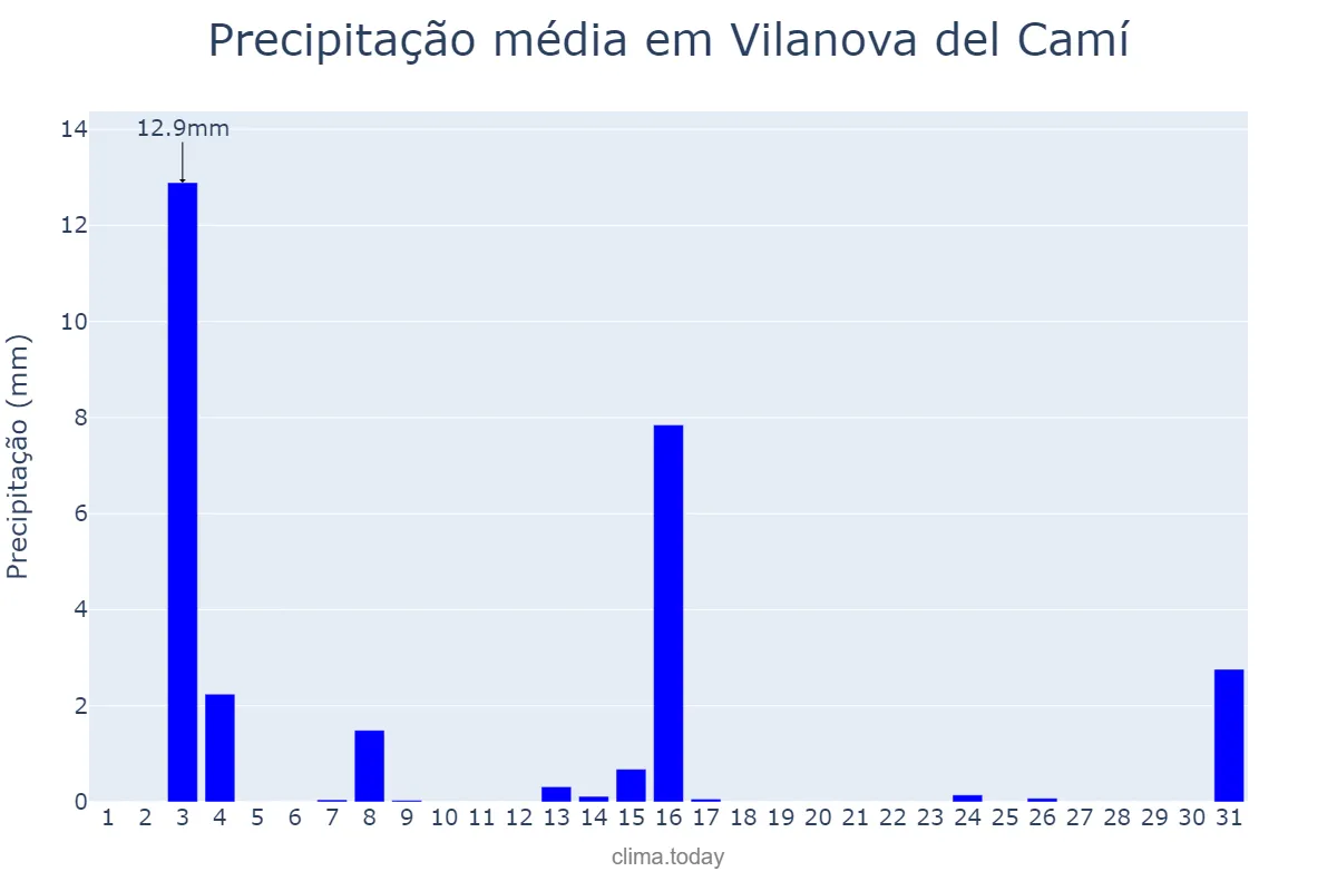 Precipitação em julho em Vilanova del Camí, Catalonia, ES