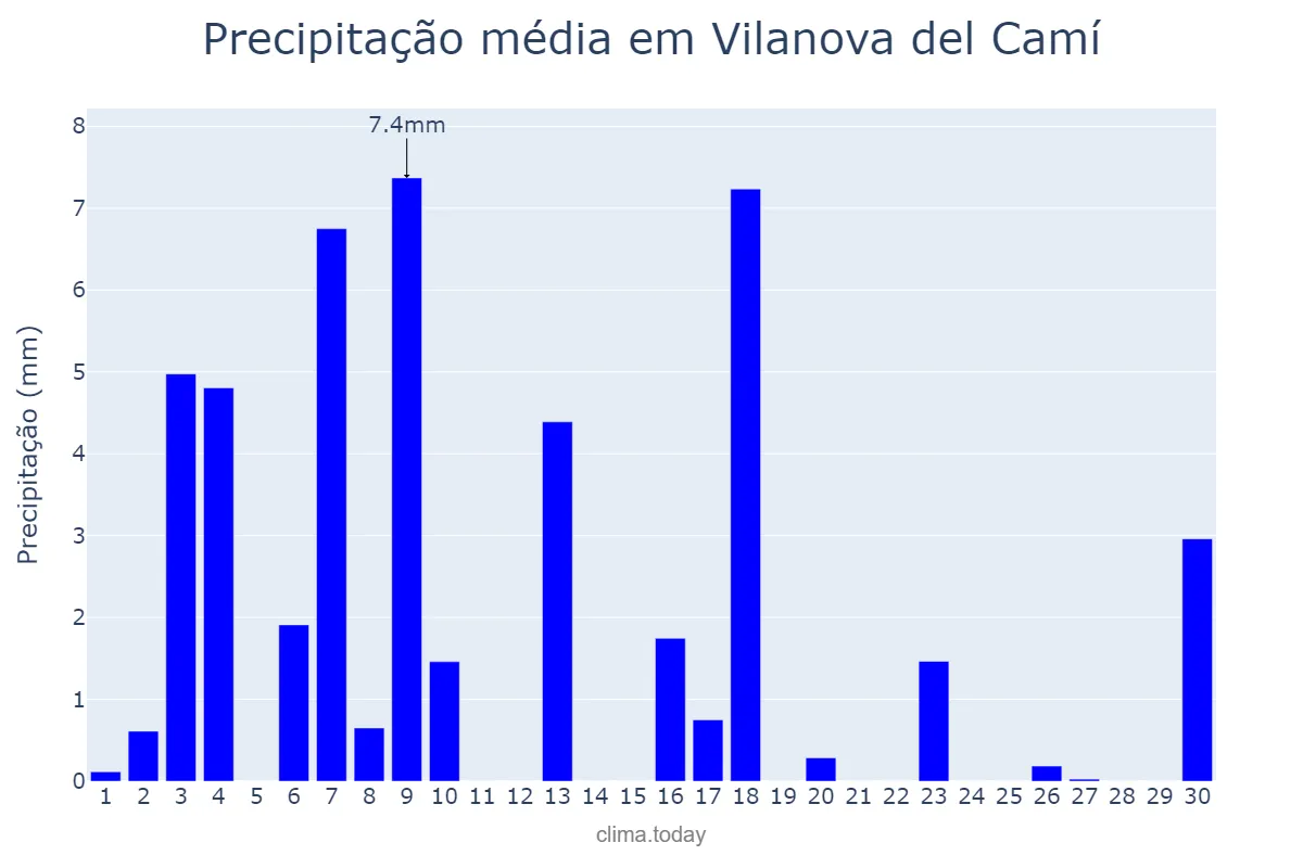 Precipitação em junho em Vilanova del Camí, Catalonia, ES