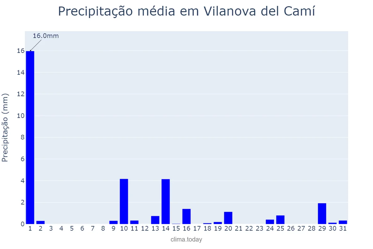 Precipitação em maio em Vilanova del Camí, Catalonia, ES