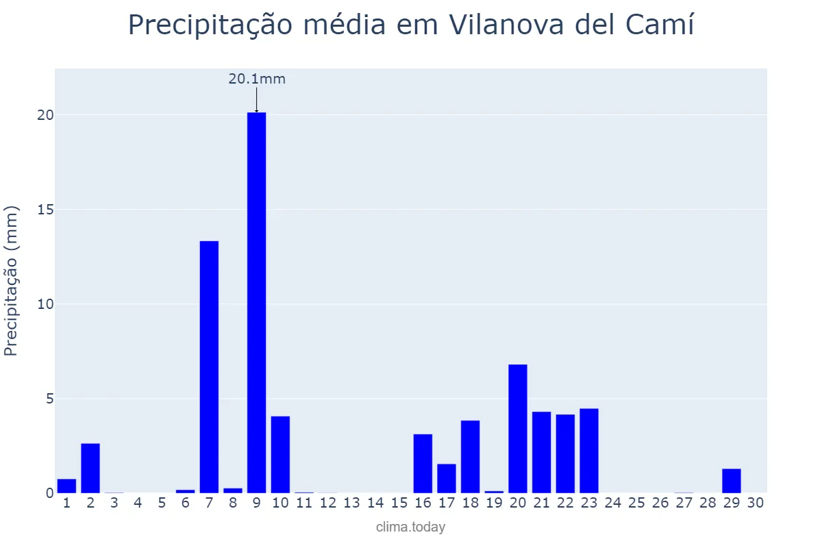Precipitação em setembro em Vilanova del Camí, Catalonia, ES