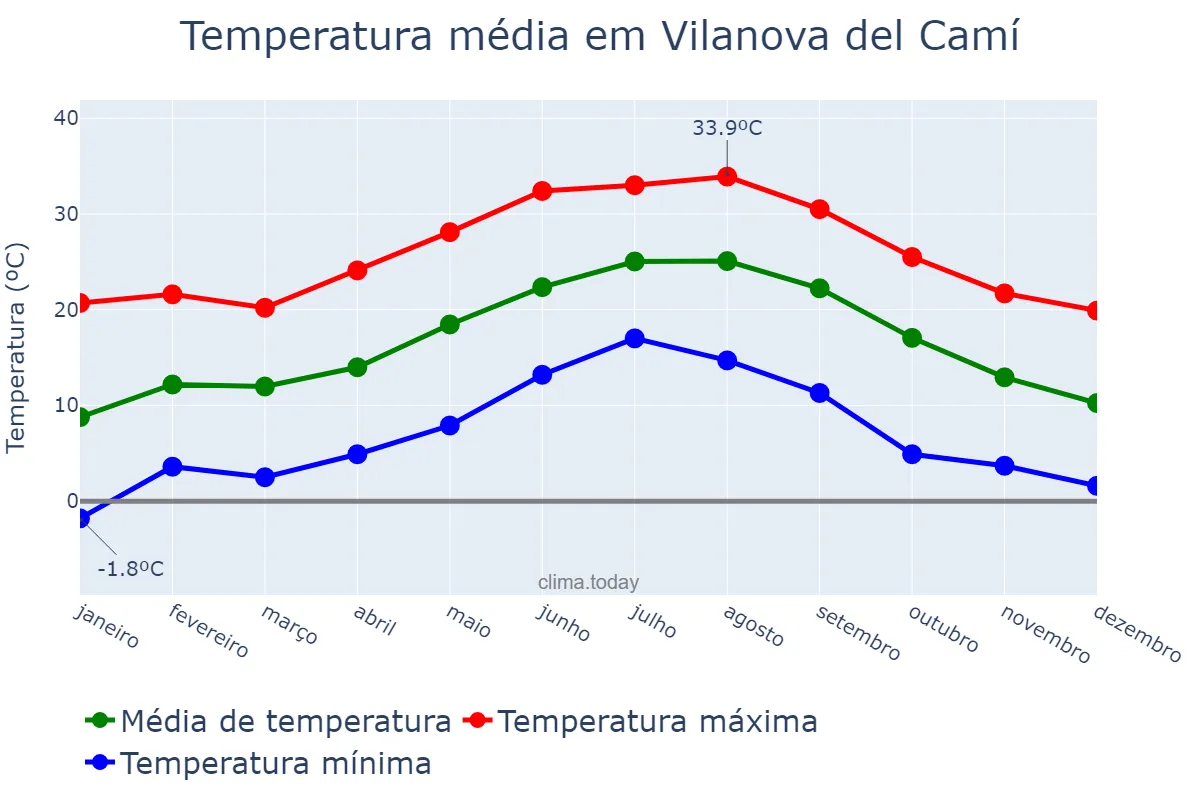 Temperatura anual em Vilanova del Camí, Catalonia, ES