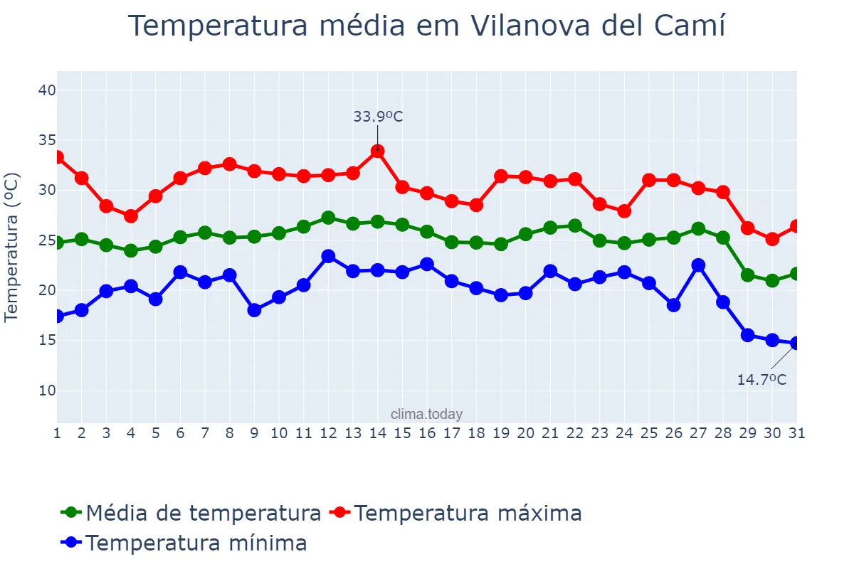 Temperatura em agosto em Vilanova del Camí, Catalonia, ES