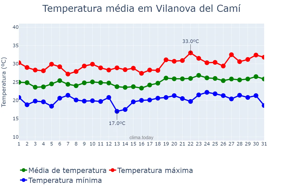 Temperatura em julho em Vilanova del Camí, Catalonia, ES