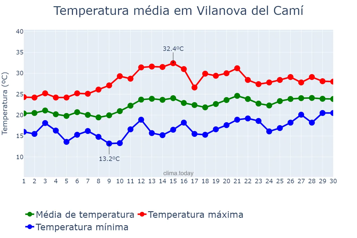 Temperatura em junho em Vilanova del Camí, Catalonia, ES