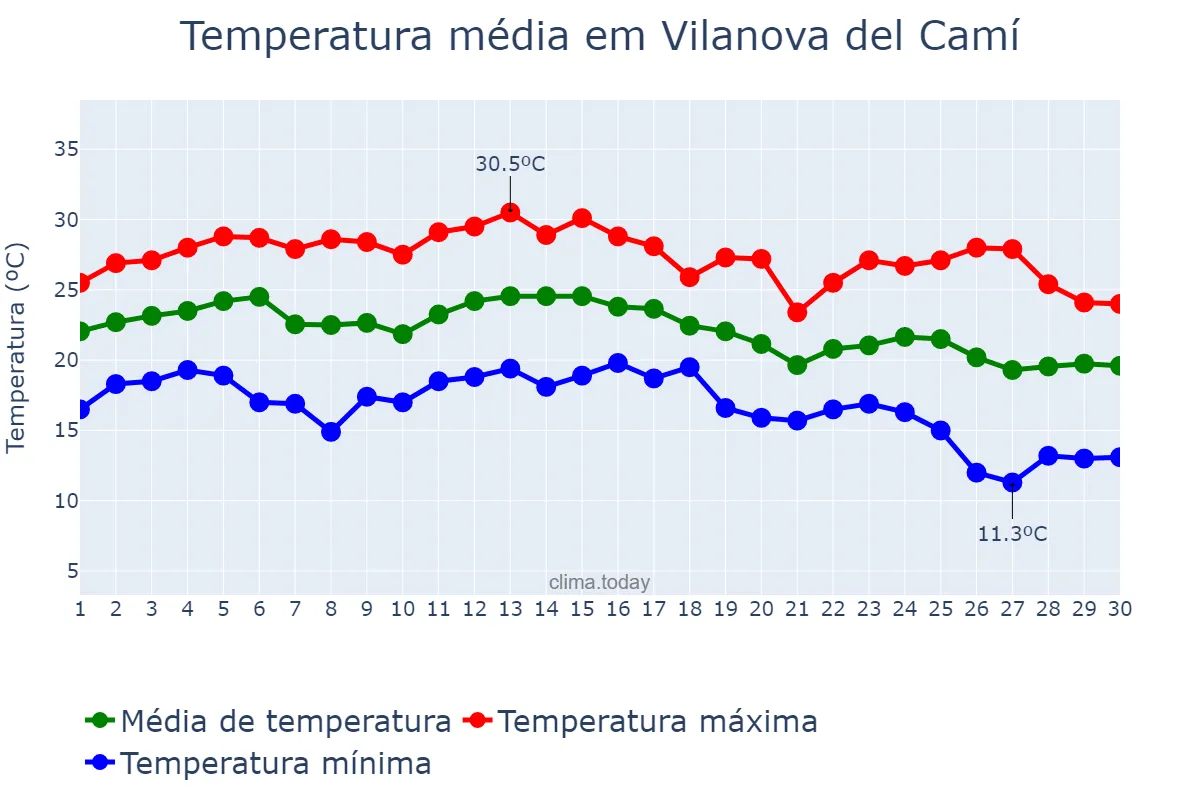 Temperatura em setembro em Vilanova del Camí, Catalonia, ES